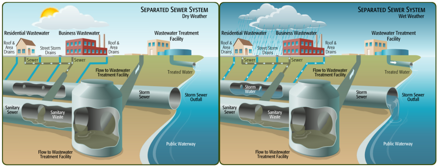 Two diagrams side by side, the left one showing the separate storm sewer system without rainwater during dry weather, and the other showing the separate storm sewer system carrying rainwater to the river during wet weather. 